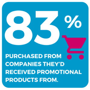 Statistic 83 Percent Purchased From Companies They Had Received Promo Products From